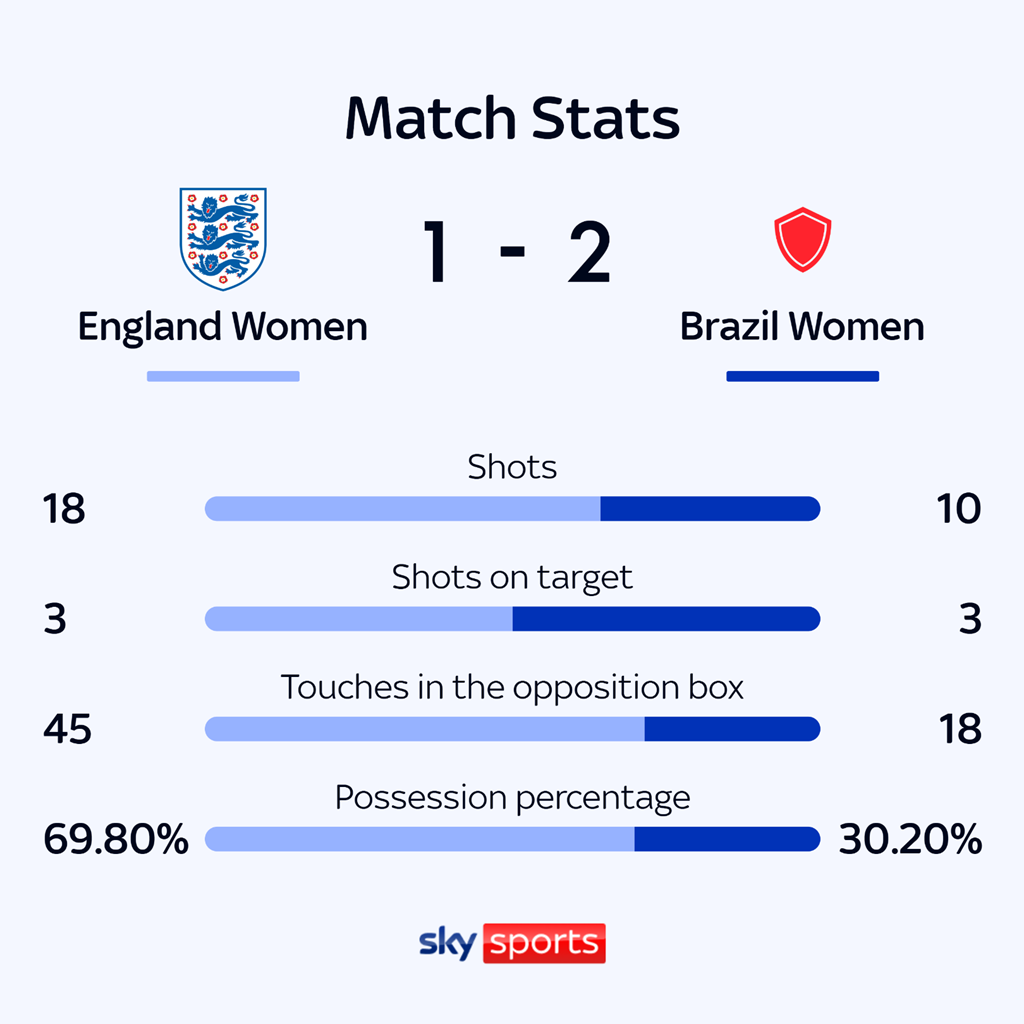 thumbnail image 2 of England Women Vs Brazil Women 2025 Match Scarf – 2-in-1 Lionesses Football Scarf (153cm) 2 of 5