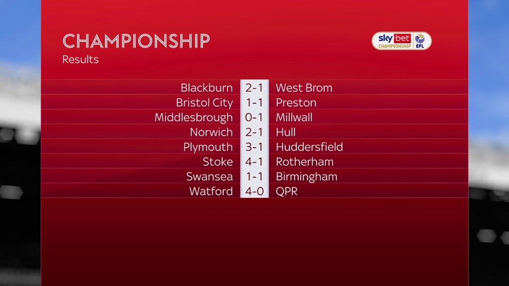 EFL - TABLE: A look at the Sky Bet Championship standings. Will