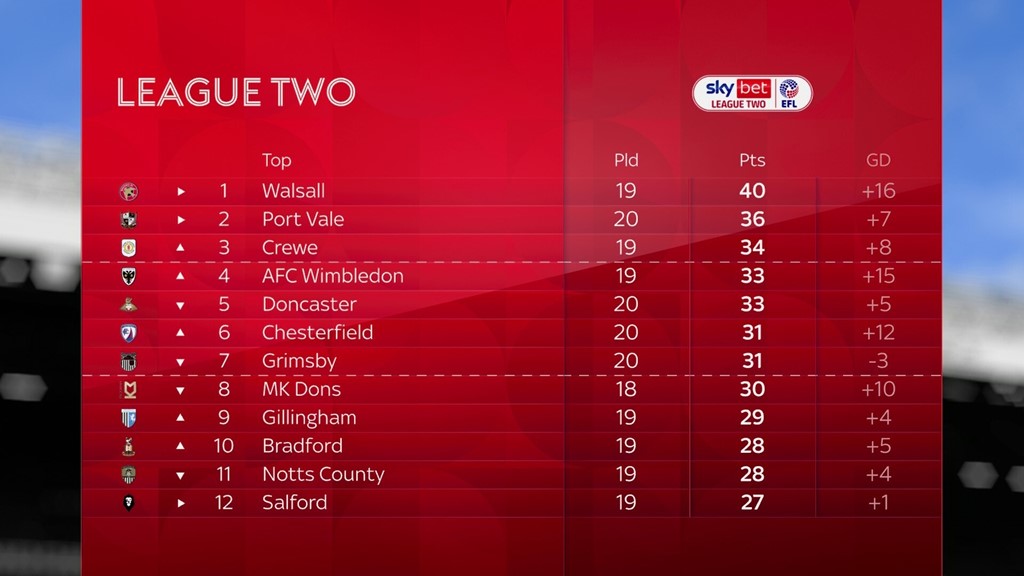 Football league table championship on sale