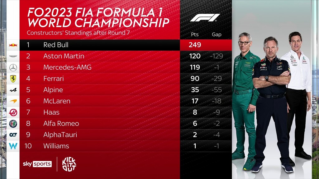 F1 World Championship points after the 2023 Monaco Grand Prix