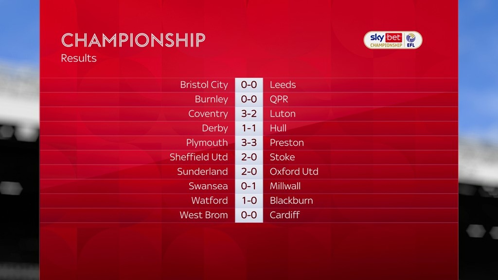 Championship League One and League Two LIVE Football News Sky Sports