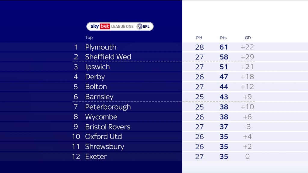 Championship League One and League Two LIVE Football News Sky Sports