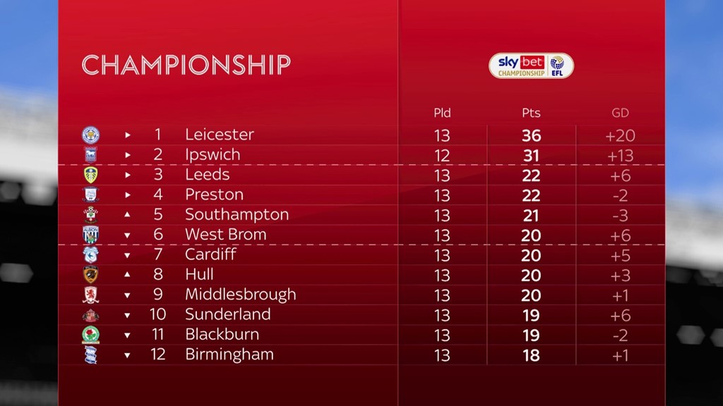 EFL - TABLE: Here is the updated Sky Bet Championship table