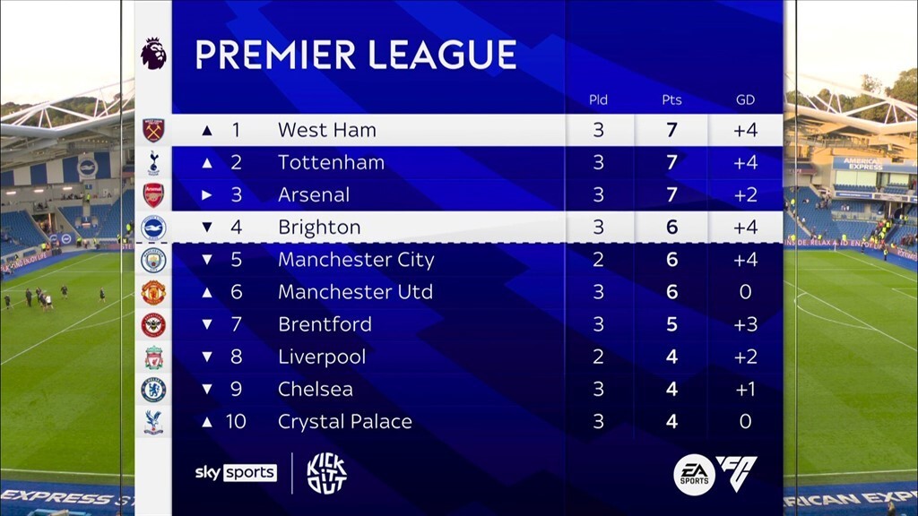 West Ham top table after impressive win at Brighton