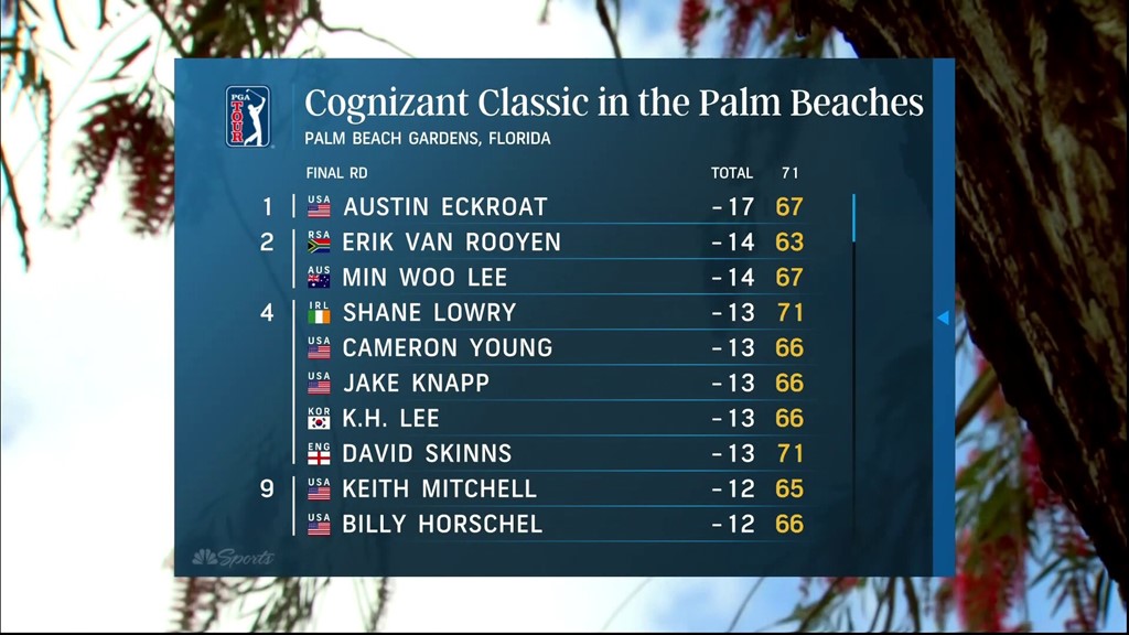 cognizant classic leaderboard Updates