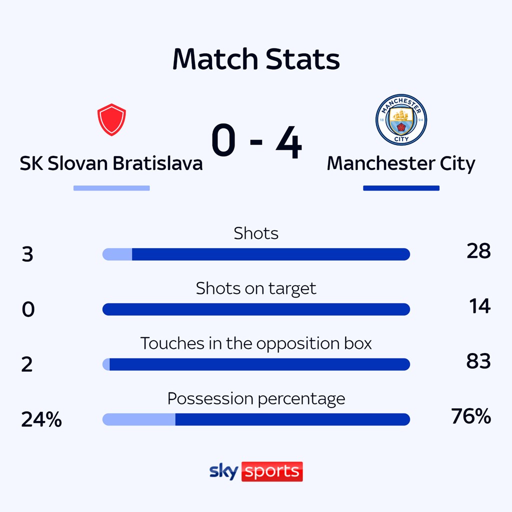 SK Slovan Bratislava vs Man City LIVE! Champions League: Team news 