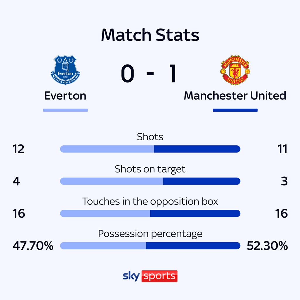 Thống kê trận Everton 0-1 Man Utd