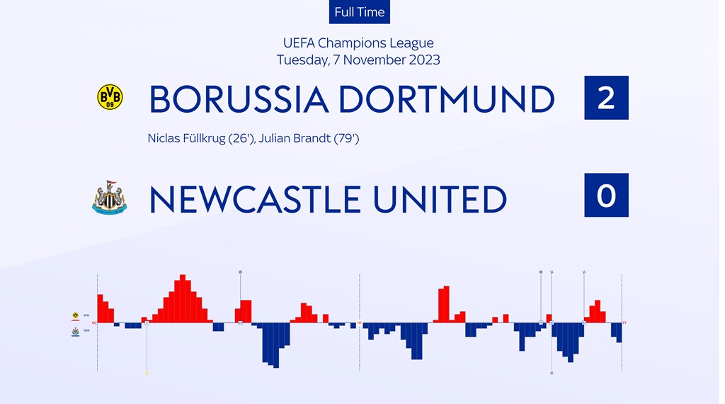 Newcastle United - Borussia Dortmund 2 Newcastle United 0