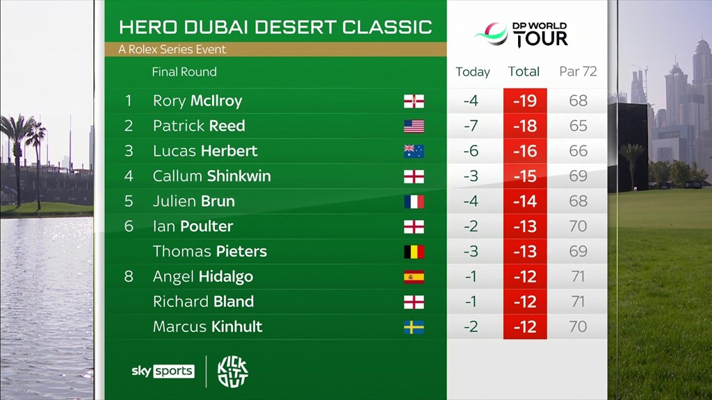 Dubai Desert Classic: Live leaderboard