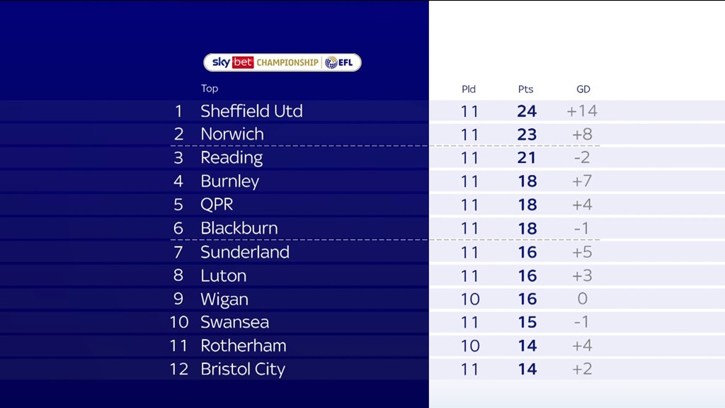 Championship Table & Standings - Sky Sports Football