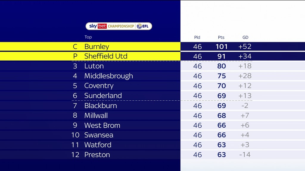 Hull City, Barnsley & Huddersfield Town's standing in the final 2021/22  Championship table - according to