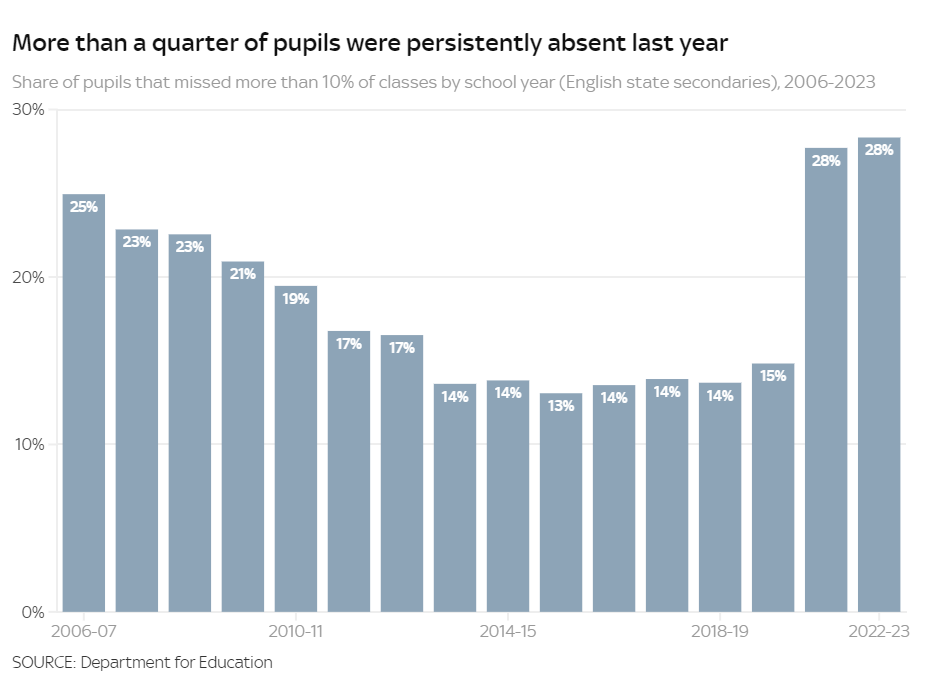 Private school pupils get DOUBLE proportion of top grade GCSEs