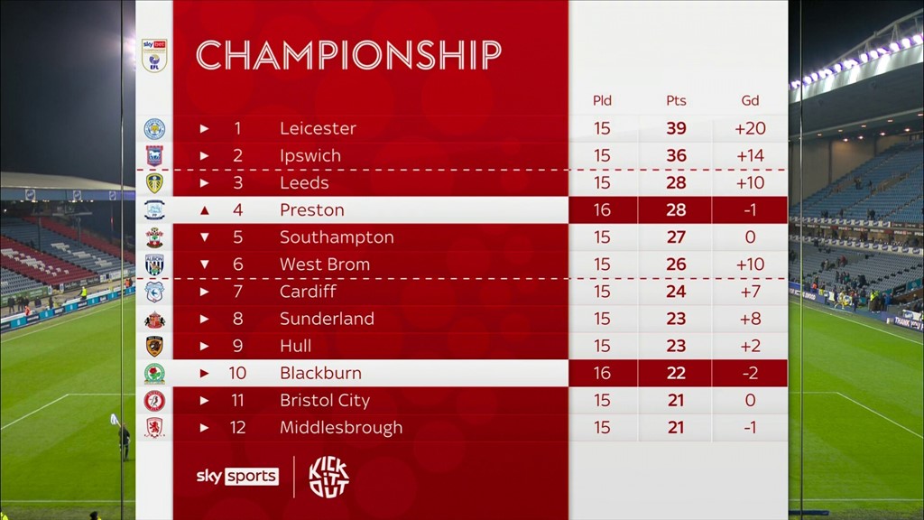EFL Championship table after gameweek 43 : r/soccer