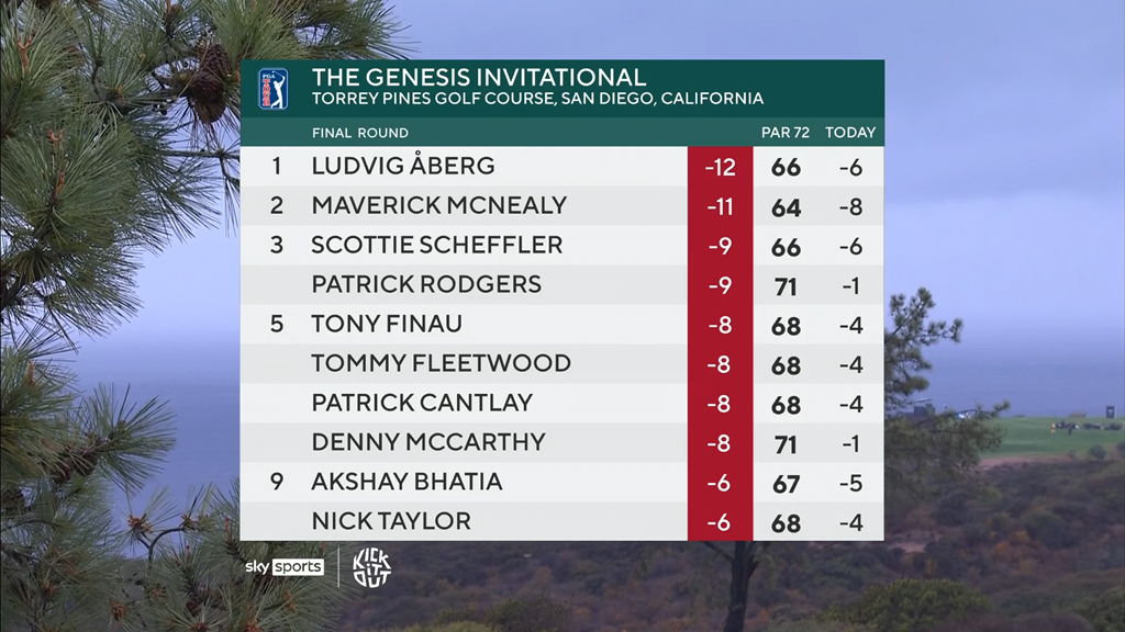 Pga tour leaderboard pga tour | Portugalessence.com