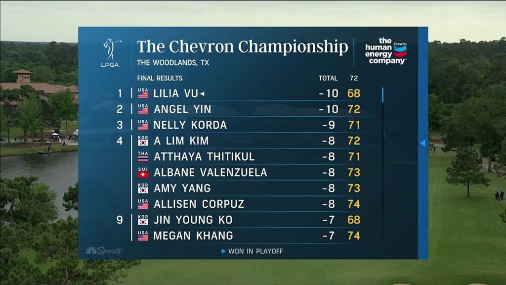 Full Final Round  The 2022 Chevron Championship 