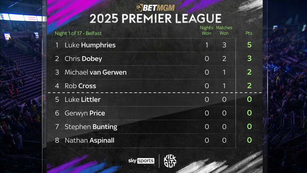 Premier League Darts 2025 Updates schedule results from Belfast as Luke Littler defends title Darts News Sky Sports