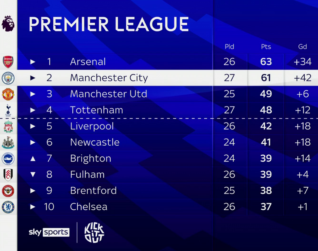 Sky sports deals premier league table