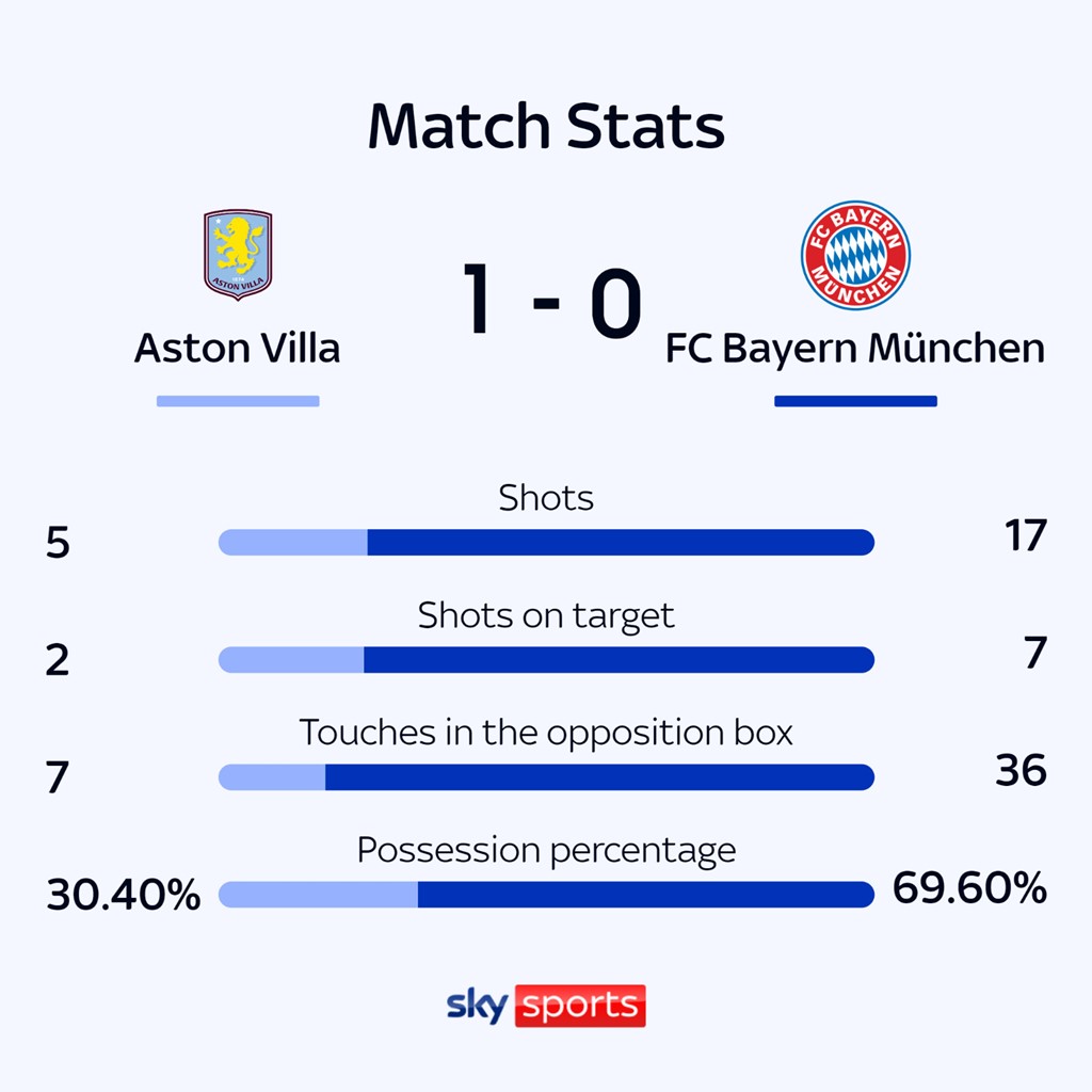 Aston Villa vs Bayern Munich LIVE! Champions League team news 