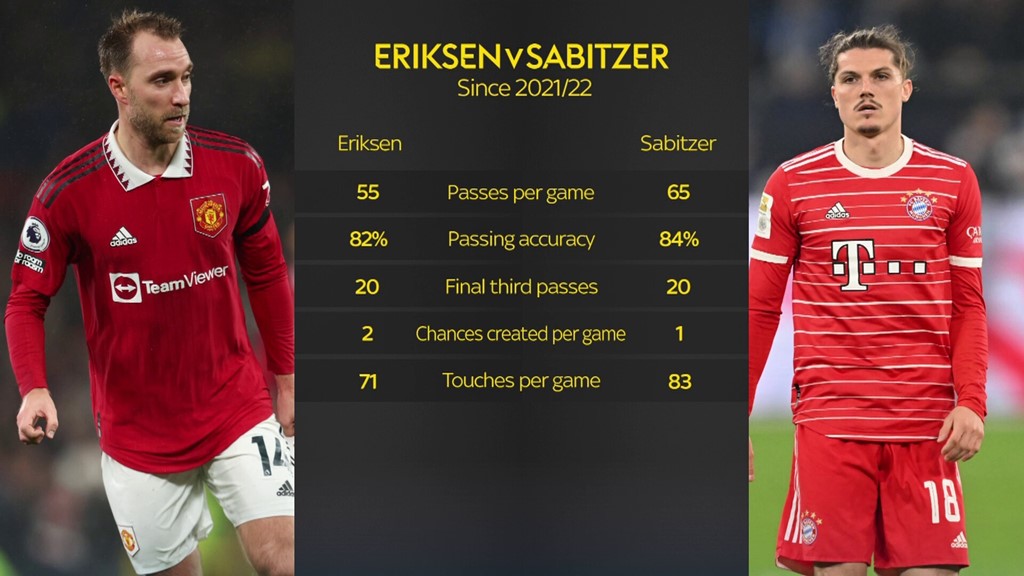 Will Sabitzer make Man Utd debut vs Crystal Palace? Bayern Munich