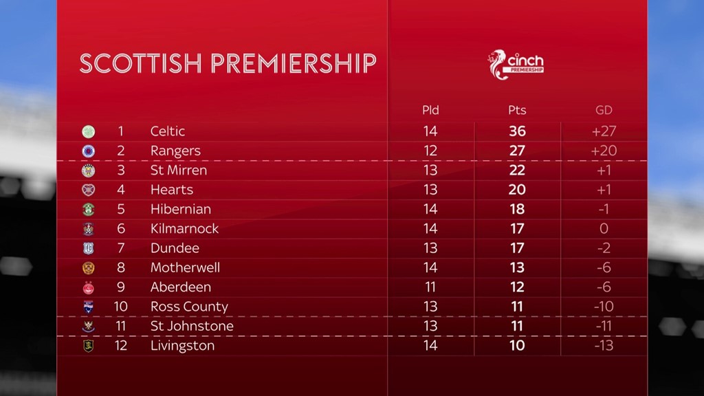 Watch Aberdeen Vs Motherwell Football Livestream Free: (Wed 27 Dec, 2023)