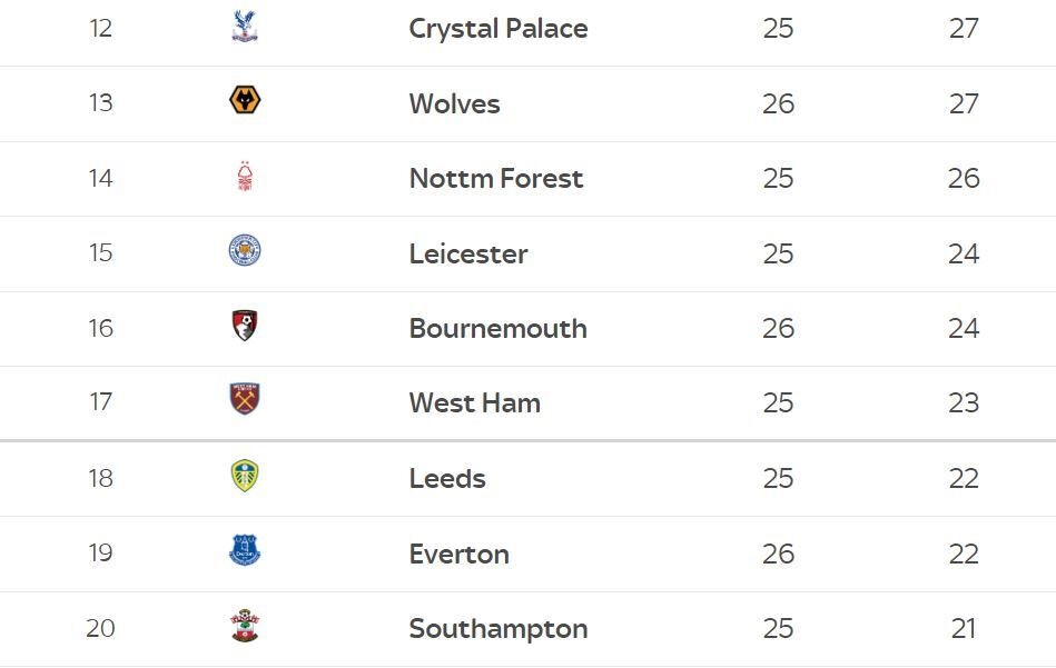 England - Bournemouth - Results, fixtures, tables, statistics - Futbol24