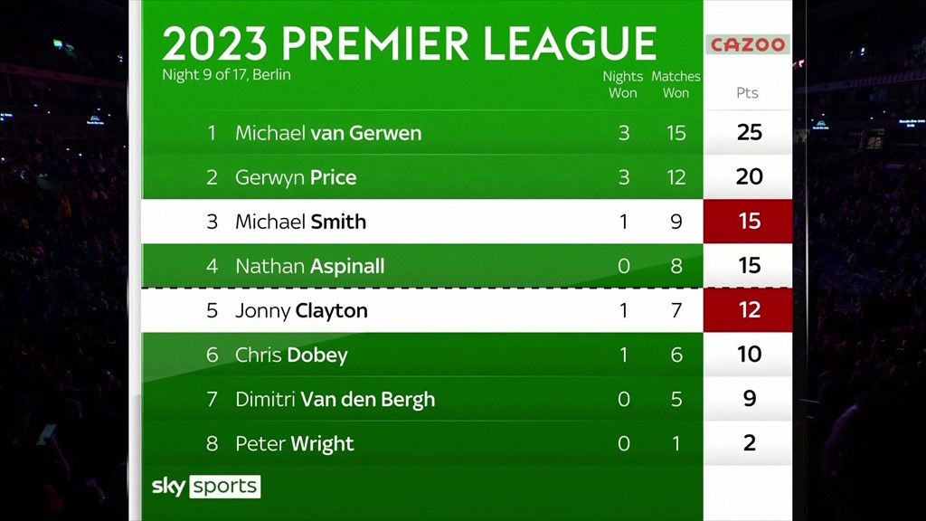 Premier League Darts: Weekly updates as Gerwen, Michael Smith and Gerwyn headline | Darts News | Sky Sports