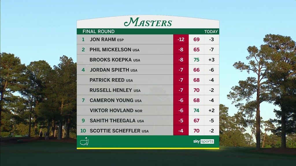 Masters: Leaderboard, final round updates; Jon Rahm wins first Masters